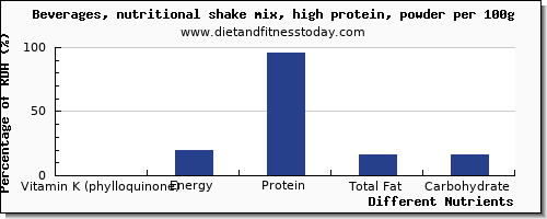 chart to show highest vitamin k (phylloquinone) in vitamin k in a shake per 100g